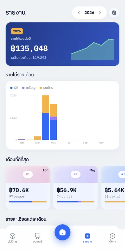 หน้ารายงาน แสดงรายได้ทั้งปีและกราฟแยกตามช่องทางชำระเงิน