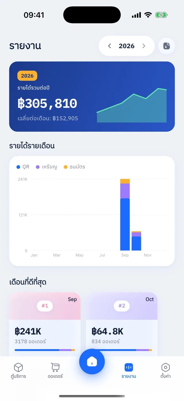 หน้ารายงาน แสดงรายได้ทั้งปีและกราฟแยกตามช่องทางชำระเงิน